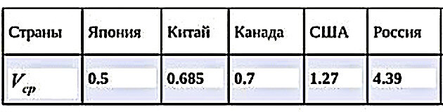 Средние скорости оборота денег по странам.
