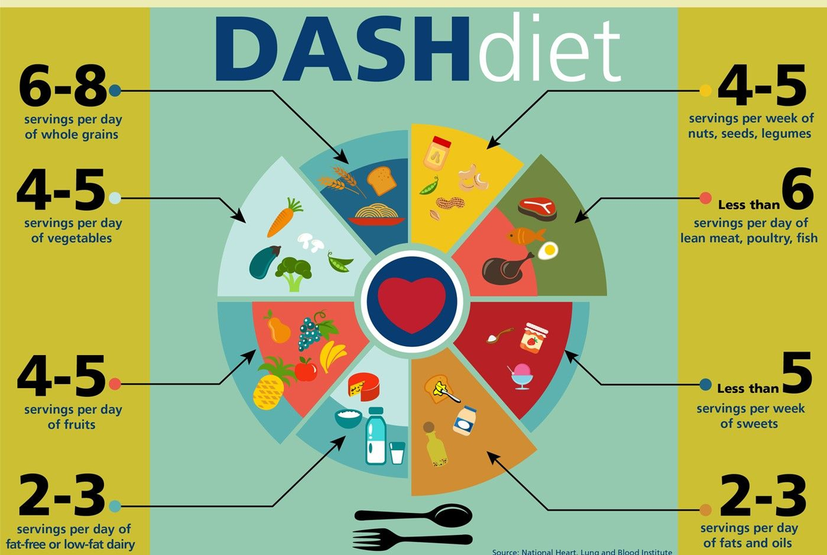 Dash диета. Dash диета при гипертонии. Dash диета при гипертонии меню. Даш диета меню.