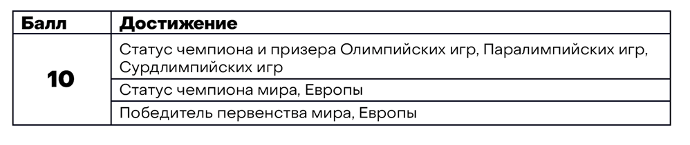 Дополнительные баллы к ЕГЭ за спортивные достижения