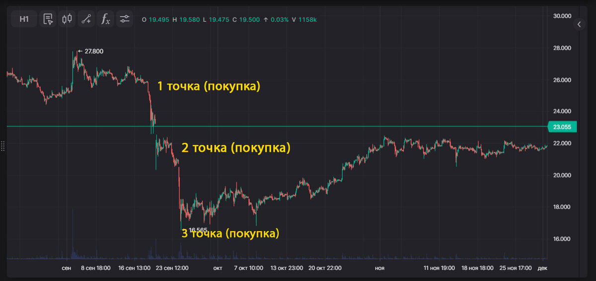 На фотографии торговый терминал - FinamTrade. 1-ая точка покупки: 26, 2-ая точка покупки: 22, 3-я точка покупки: 16.