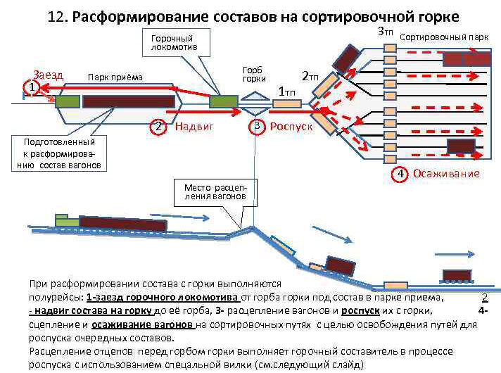 Схематический план сортировочной горки