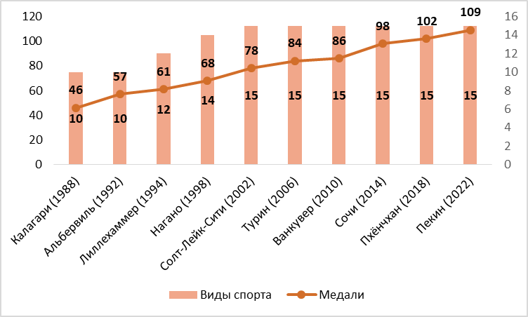 График 1. Динамика количества видов спорта и разыгрываемых комплектов медалей на последних десяти  Олимпиадах.
