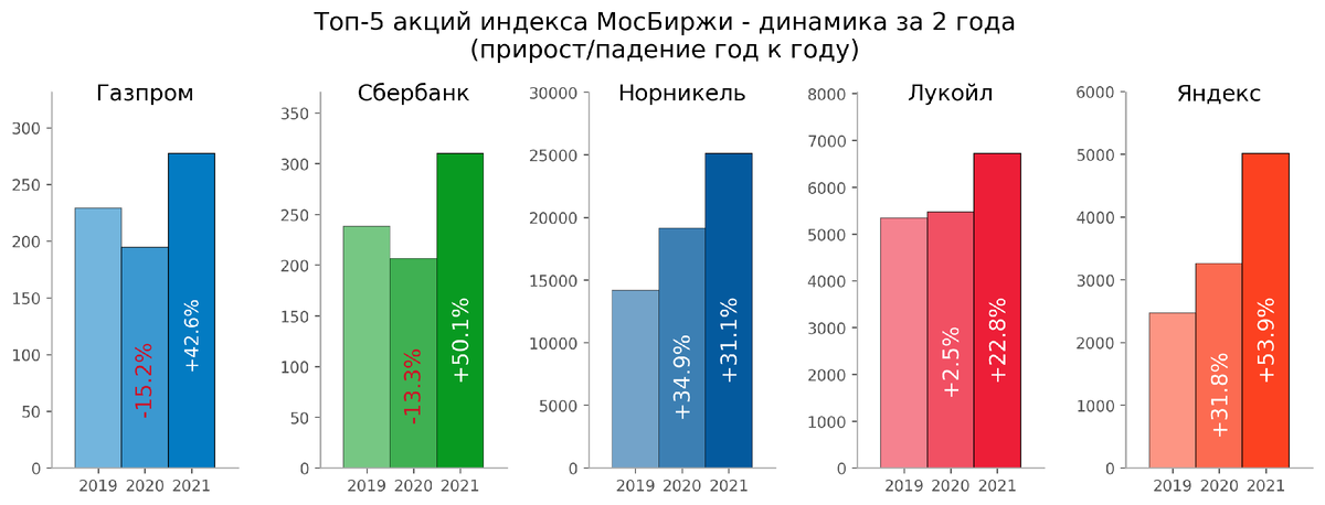 Каждая из Топ-5 компаний России выросла за последние 2 года