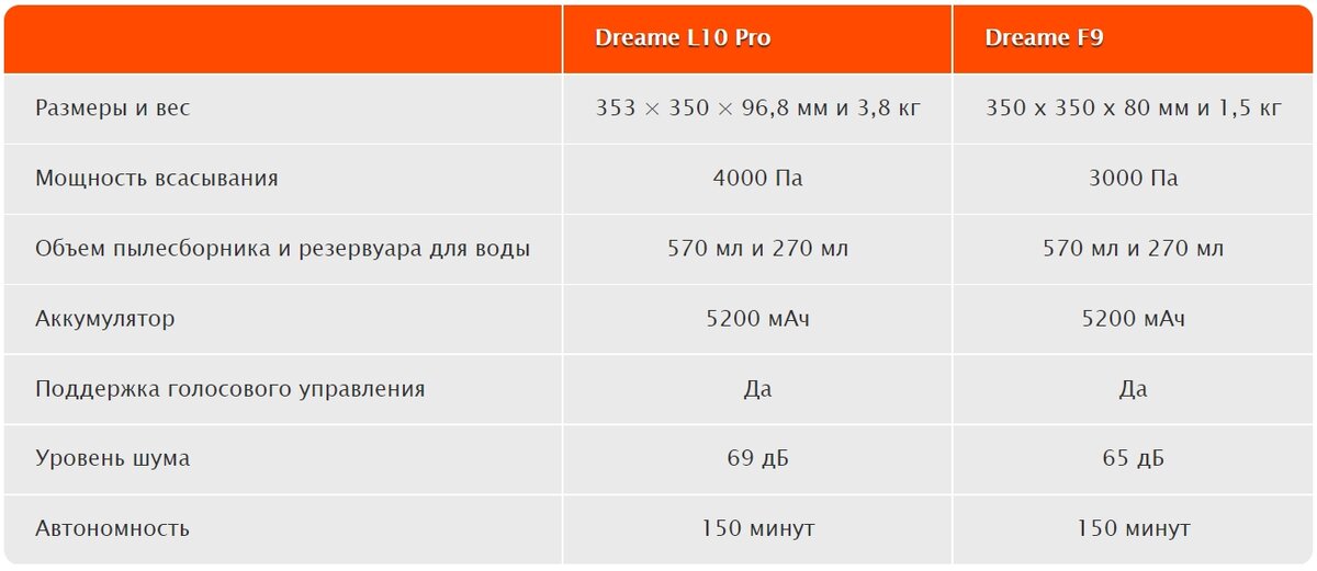 Обзор, Сравнение роботов пылесосов Xiaomi Dreame L10 серии (2023) 