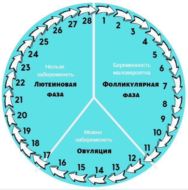 Задержка месячных - что это, причины, что делать