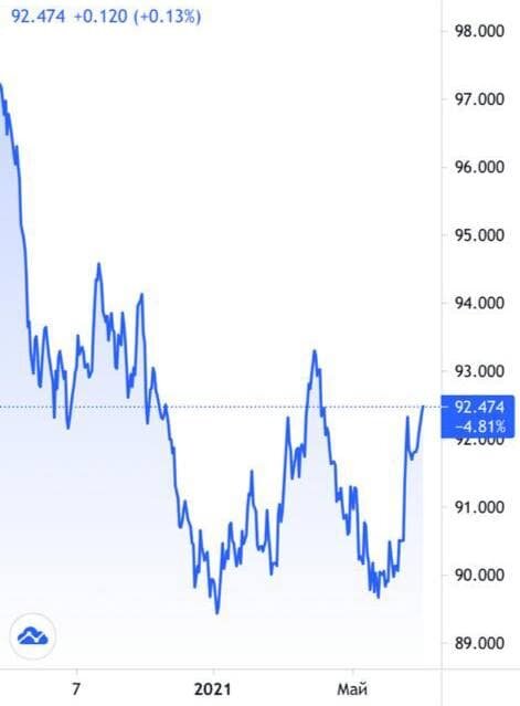 График индекса DXY