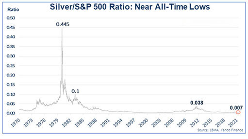 Долгосрочное соотношение серебра и S&P 500 / график © LBMA