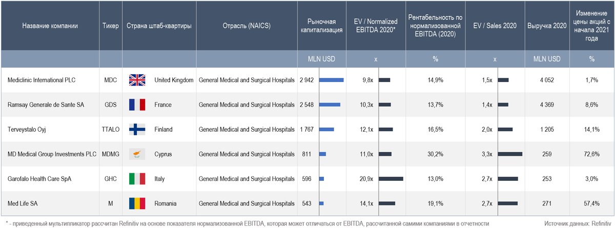 Показатели компаний медицинской отрасли из Великобритании и стран Европы; компания "Мать и дитя" (MDMG), расписки которой торгуются на Лондонской и Московской биржах, зарегистрирована на Кипре, хотя клиники расположены в России (Источник данных: Refinitiv, 16 июля 2021 года)