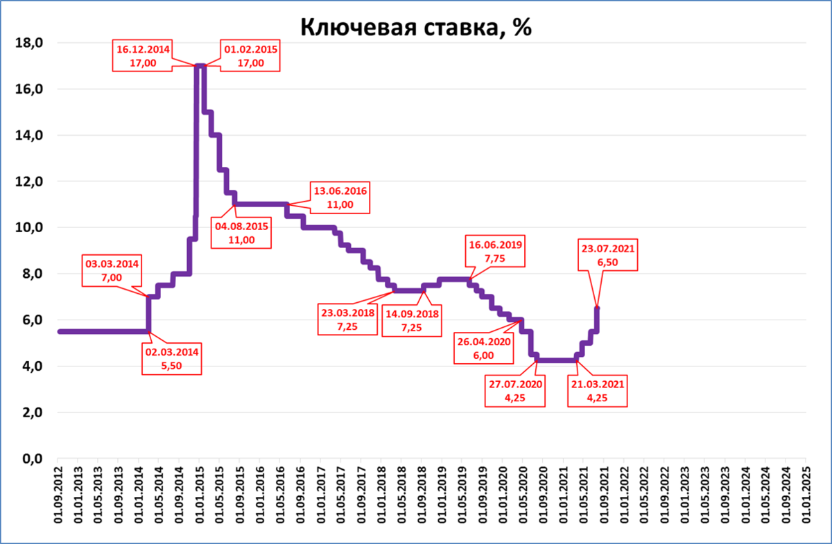 Базовая ставка с 1 января