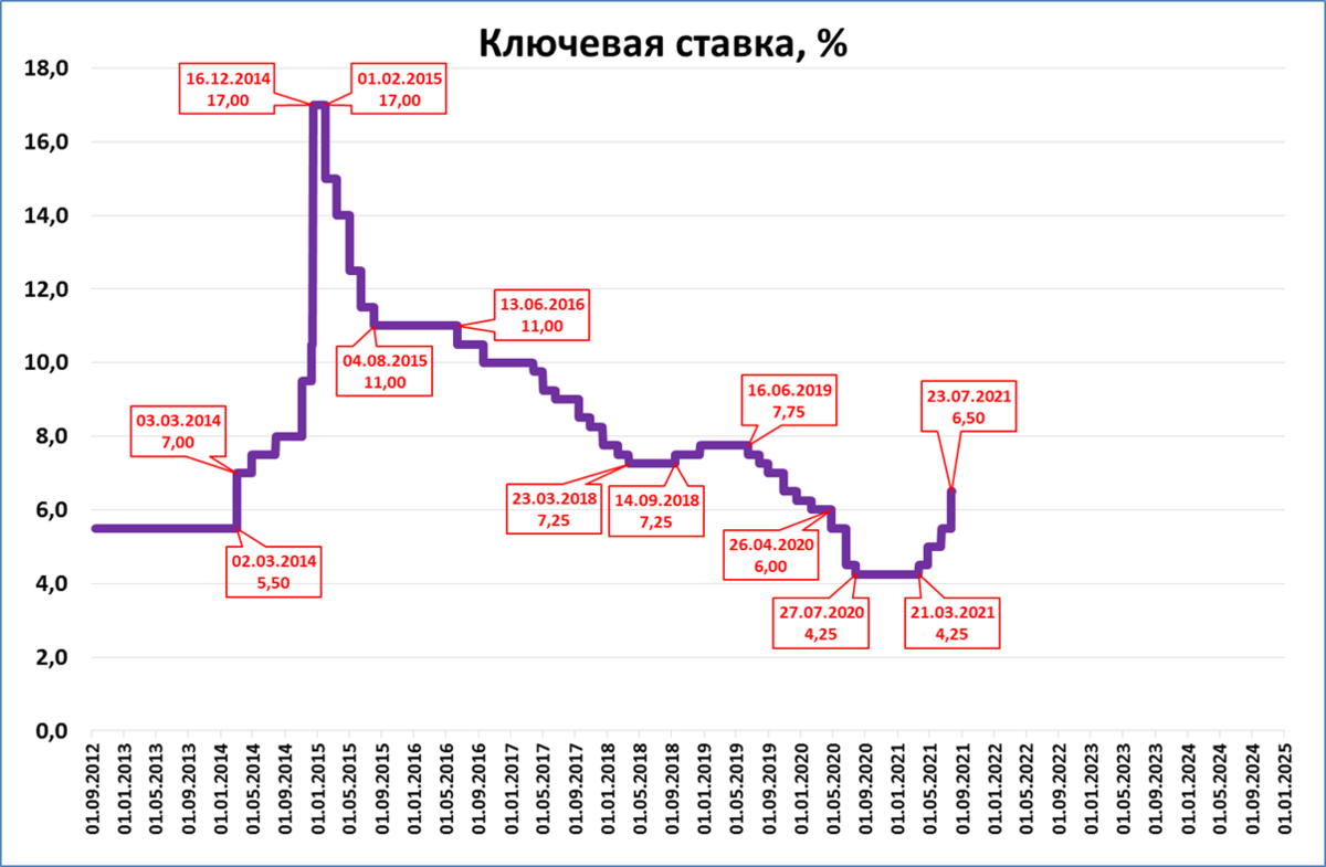 Инфляция с 2020 по 2023 в процентах. График ставки рефинансирования ЦБ РФ по годам. График ключевой ставки ЦБ России 2021. Динамика ставки рефинансирования ЦБ РФ. Ключевая ставка ЦБ РФ 2023.