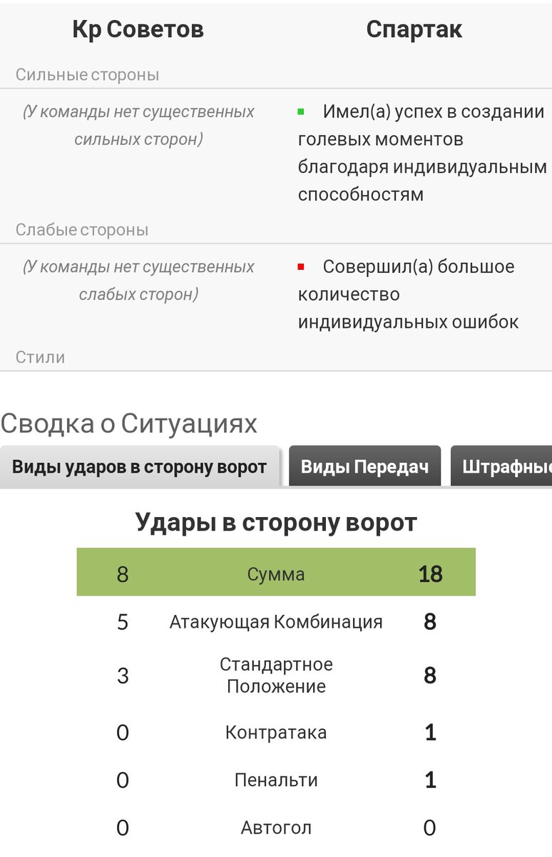 Спартак:первая победа Витории получилась неоднозначной.В игре КБ хватает  негативных моментов!Обзор матча Крылья-Спартак | Футбол.Ру✓ | Дзен