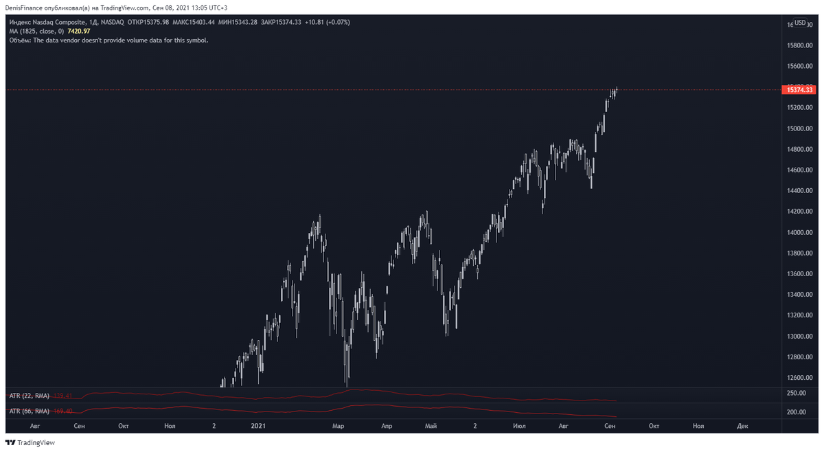 Индекс Nasdaq, дневной график.