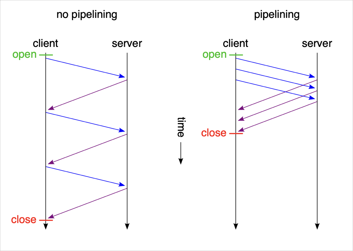Принцип работы конвейерной обработки в HTTP/1.1 (справа)