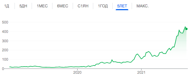 Рост акций компании Moderna