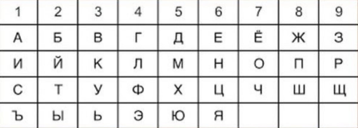 Таблица перевода из букв в числа