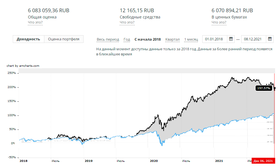 На картинке скриншот с личного кабинета и моя доходность с 2018-го года 197,5% с учетом последней коррекции, и график индекса sp500, который за этот же период вырос на 73,5%.  Если сравнивать с FXUS, который растет еще за счет ослабления рубля, то там доходность около 130%. Запас у меня все еще есть)