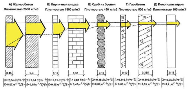 Коэффициенты теплопроводности различных материалов