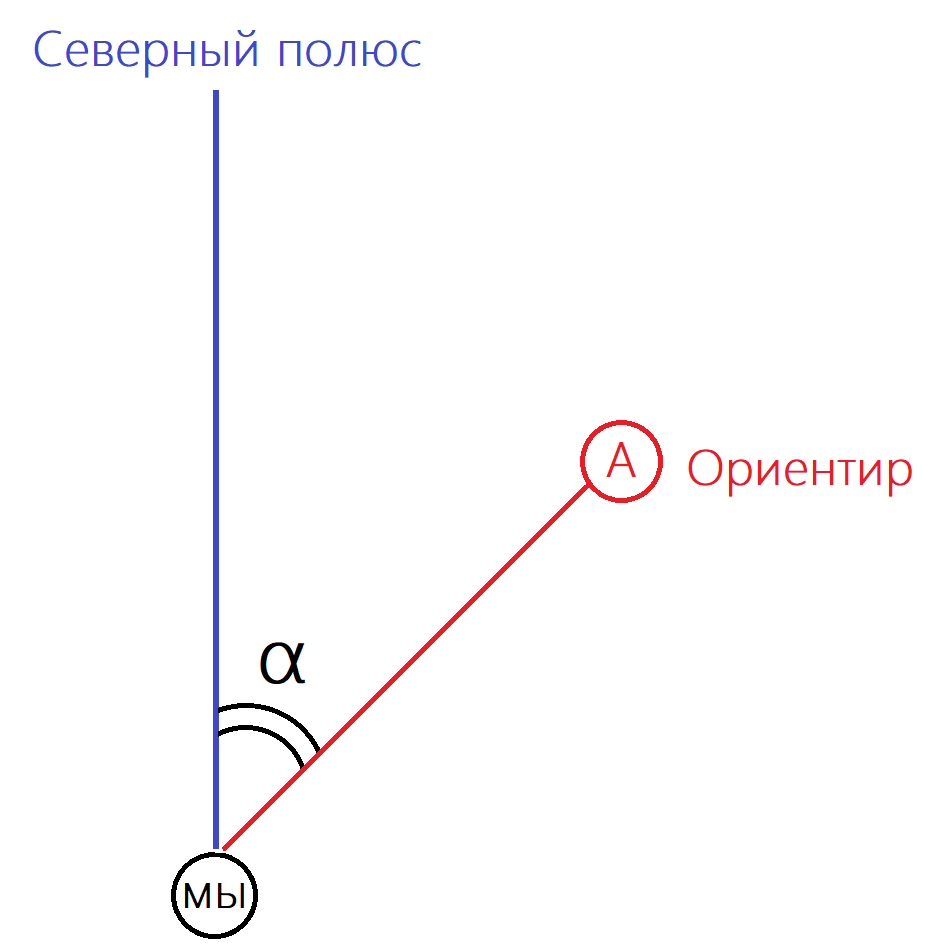 α - азимут