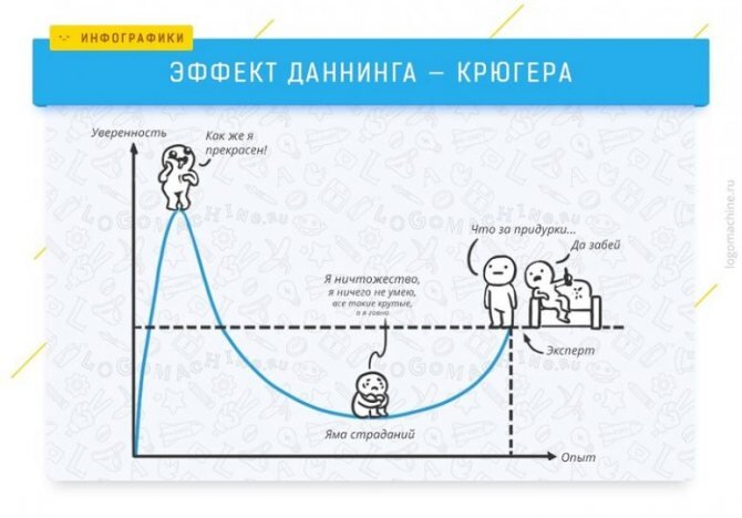 А вот и он - эффект Даннинга-Крюгера, каков он есть