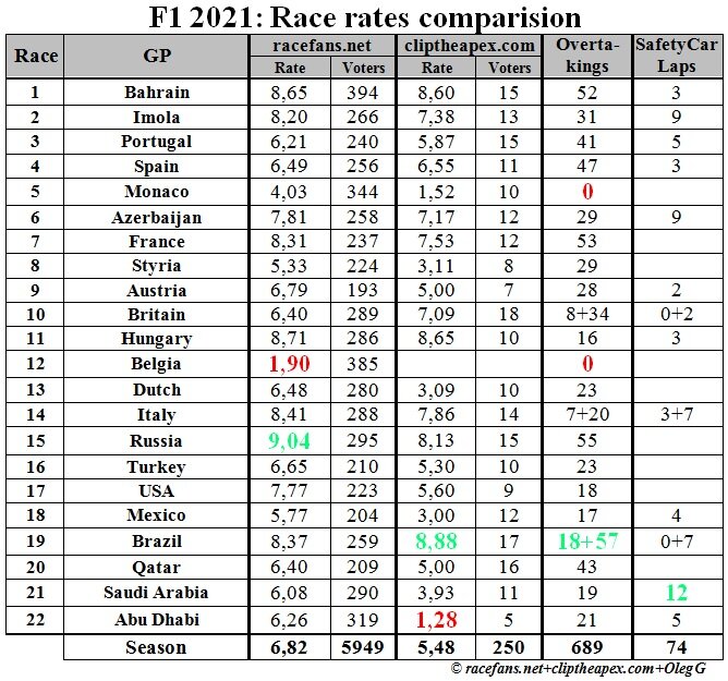 Формула 1 2021: оценки гонкам сезона на сайтах racefans.net и cliptheapex.com