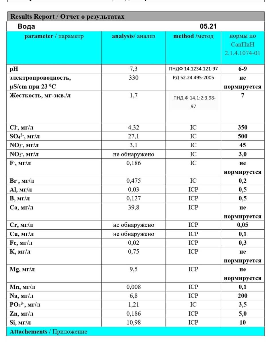 Результаты анализа воды