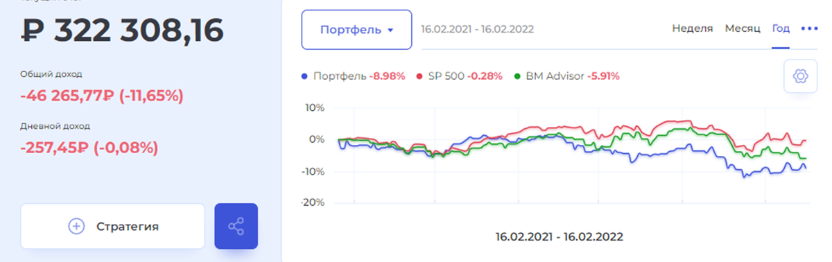 Динамика портфеля BeatMarket за весь период.