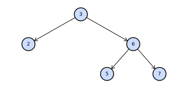 Бинарное дерево. Источник: https://www.rubyguides.com/2019/04/ruby-data-structures/