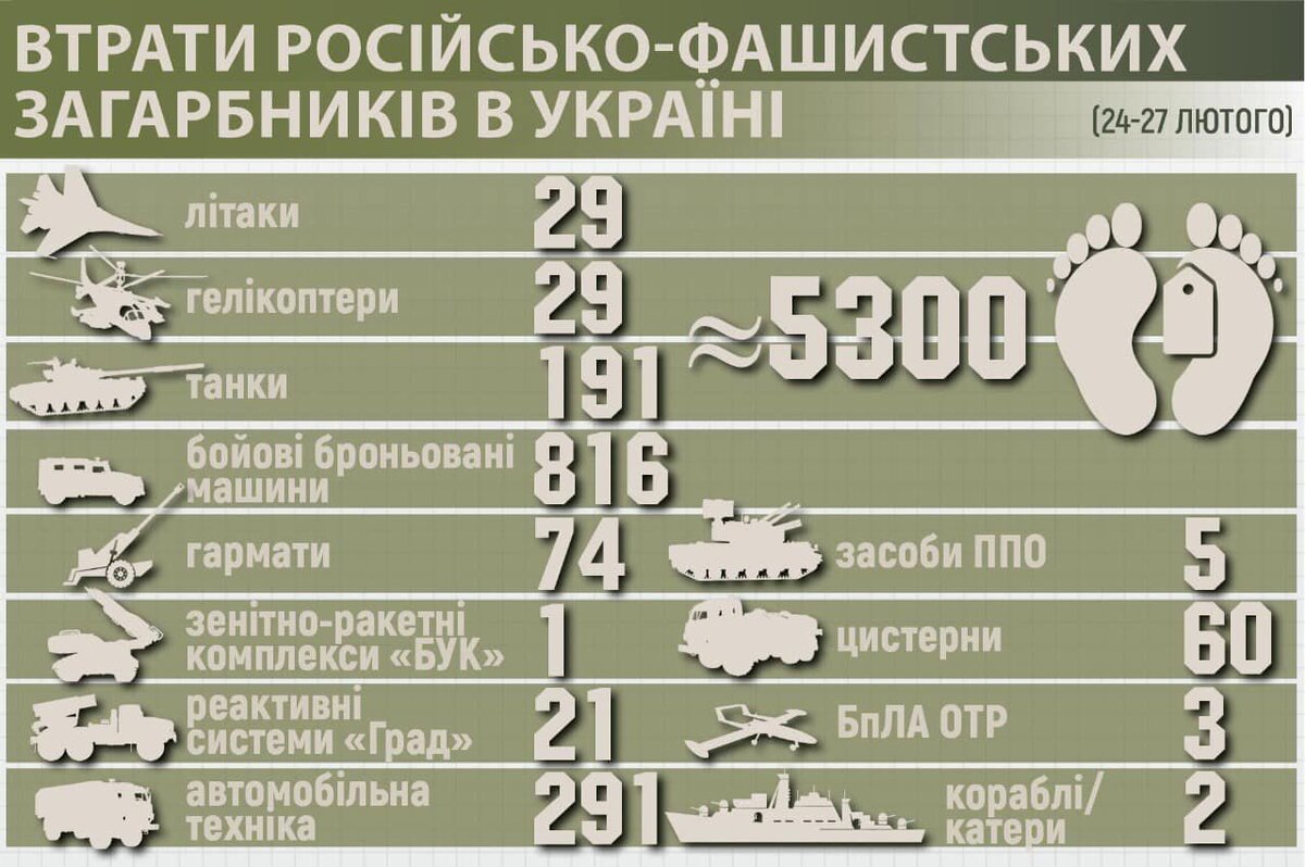 Статистика Украины о потерях Российской армии (28.02.22) 