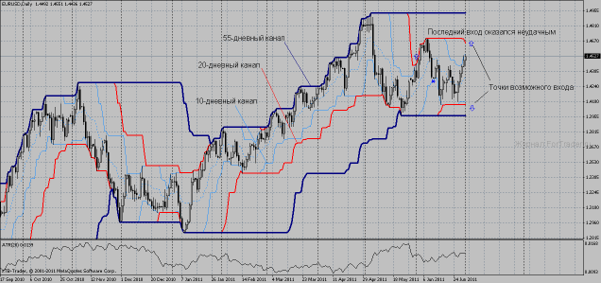 Система черепах EUR/USD