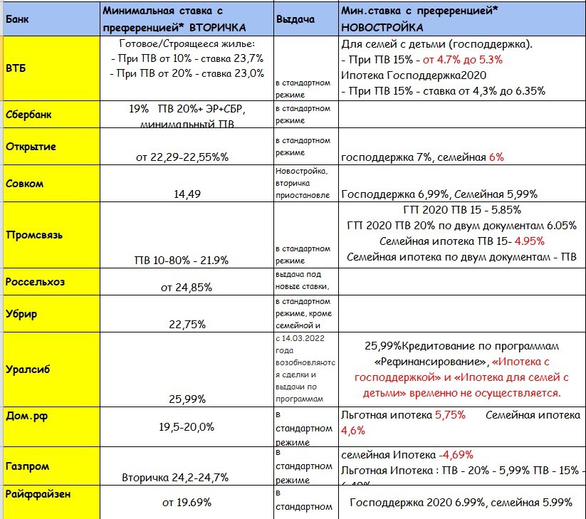 *преференция- скидка на процентную ставку (для партнеров)
