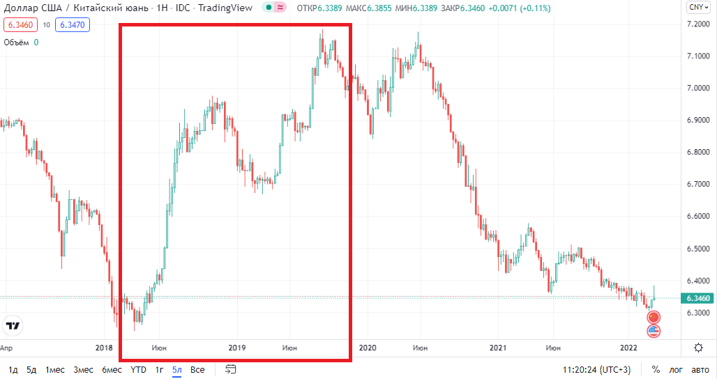 На рисунке точками показан средний курс китайского юаня к рублю во все