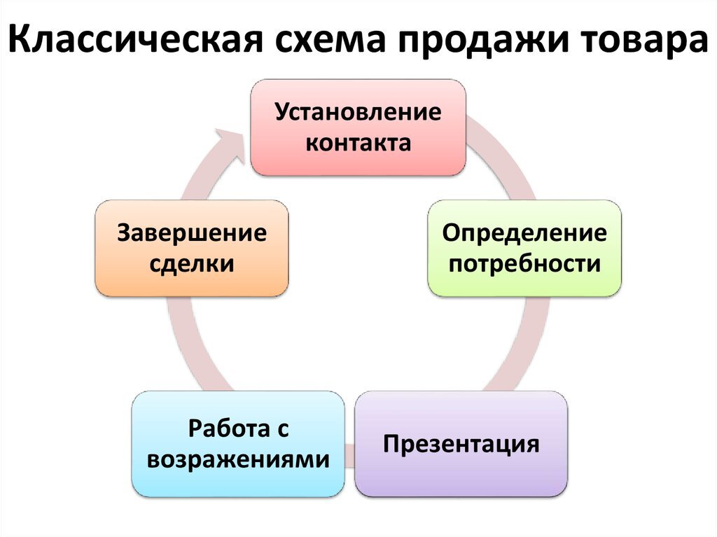 Схема продаж. Этапы продаж схема. Схема продажи товара. Технология продаж схема.