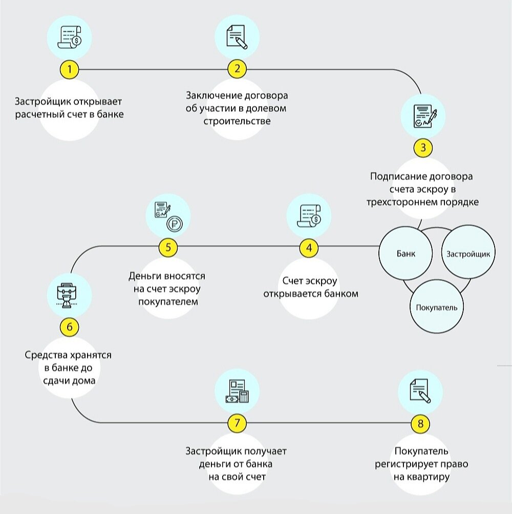 ❓❓❓ 10 вопросов к ЭСКРОУ-СЧЕТУ🤔 | Новостройки СПб | БЕСПЛАТНАЯ помощь в  покупке | Дзен