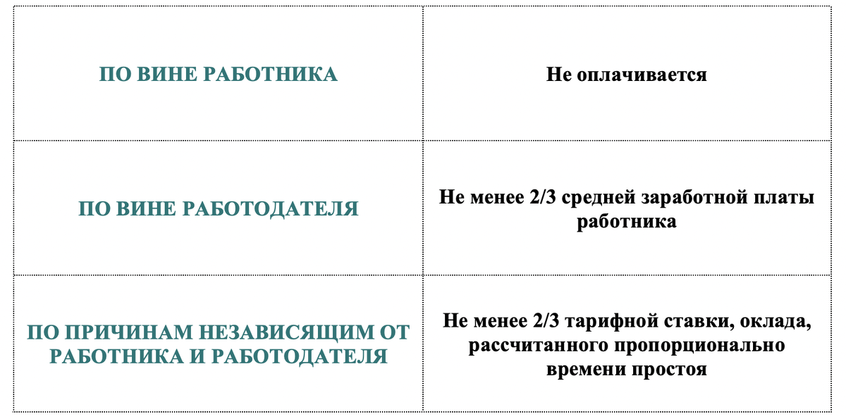 Размер оплаты времени простоя работника