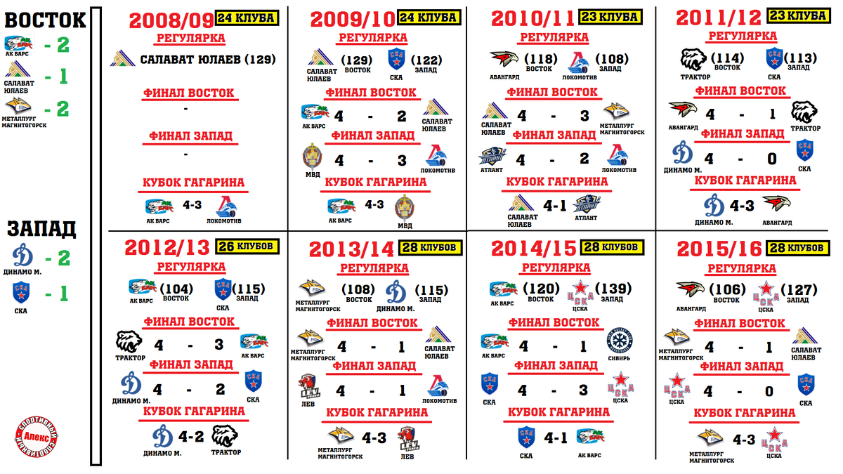 Благодаря ХК ЦСКА Запад сократил счет. Все обладатели Кубка Гагарина КХЛ  (2008-2022). | Алекс Спортивный * Футбол | Дзен