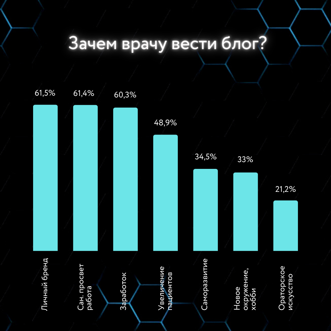 Сколько врачей в России ведут блоги? Первое крупное исследование 😱 |  Брендмейкер врачей | Дзен