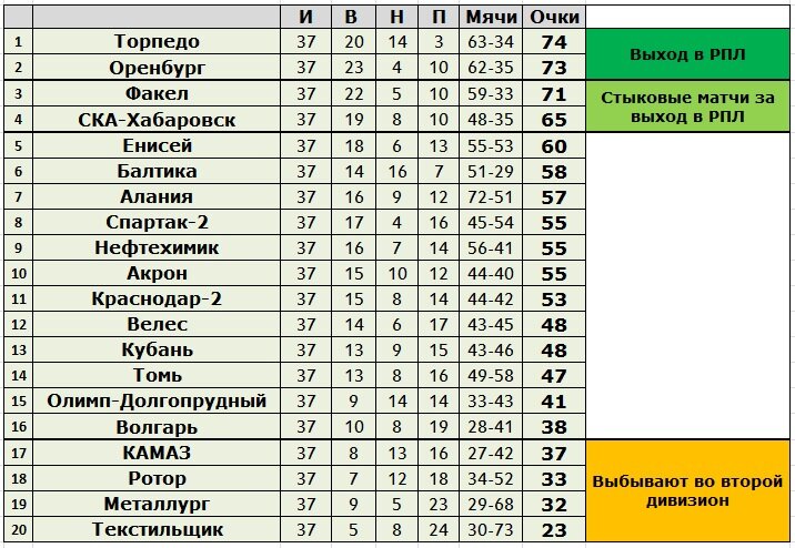 Футбол фнл таблица и результаты матчей. ФНЛ 2022 турнирная таблица. Таблица ФНЛ 2022. ФНЛ турнирная таблица Результаты. ФНЛ 2022-23 таблица