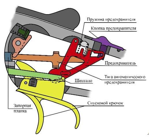 Что значит снять с предохранителя БезОпасность охотничьих ружей DES. Охота, оружие, снаряжение Дзен