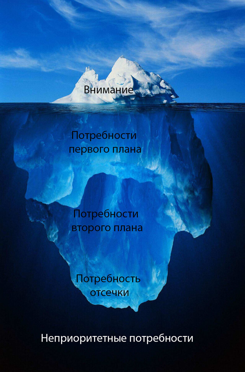Айсберг актуальности потребностей