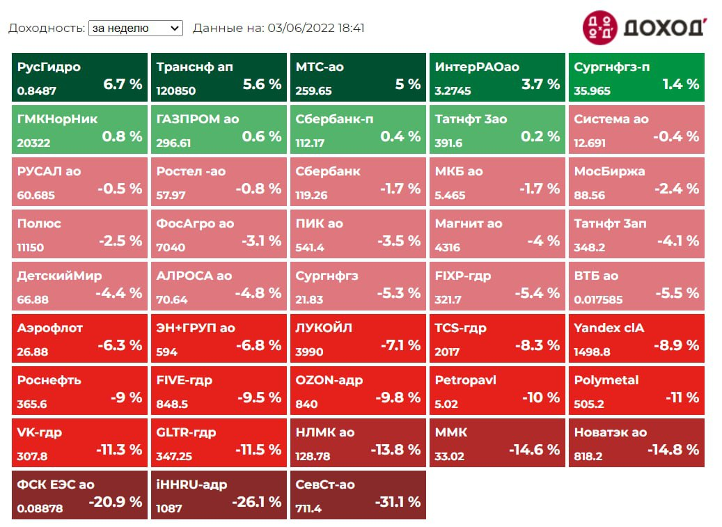Индекс МосБиржи по итогам недели