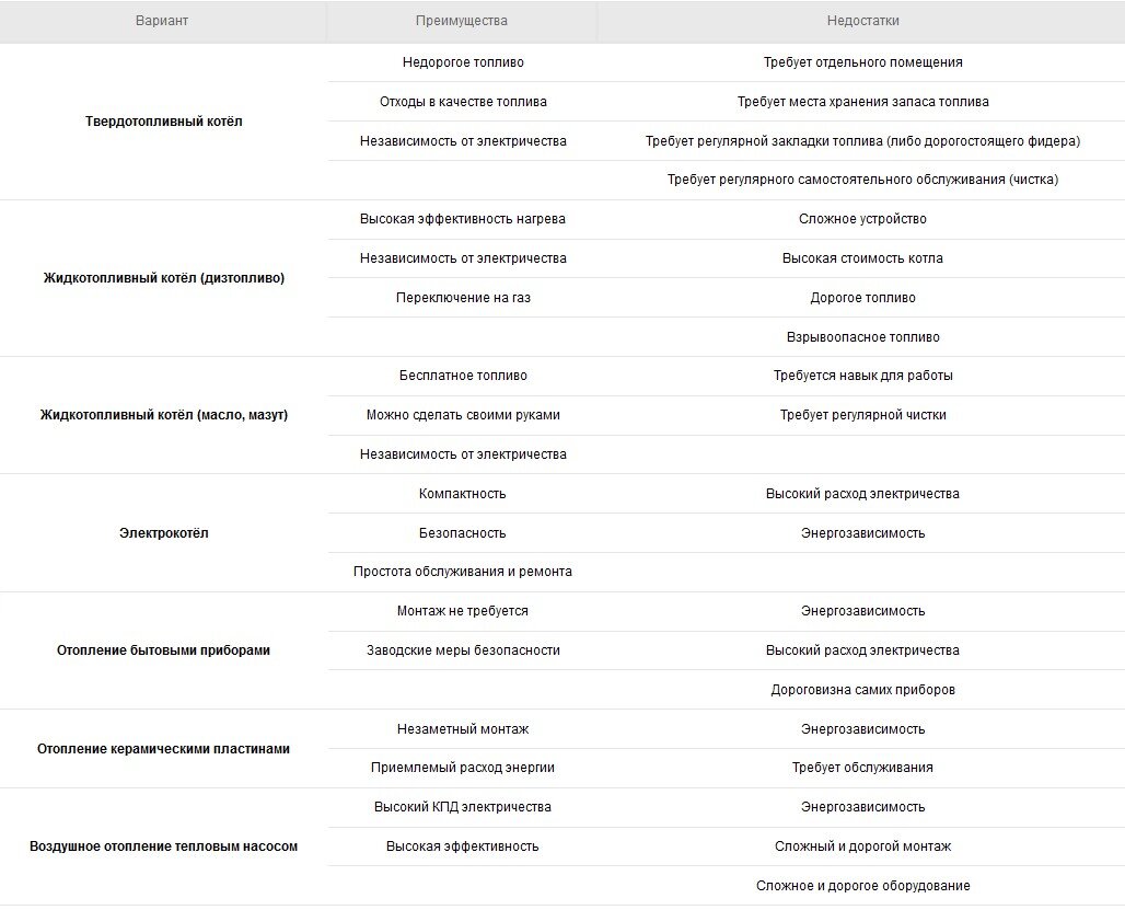 Виды обогревателей