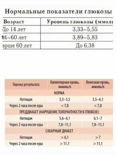 скриншот таблицы из сообщений от эндокринолога