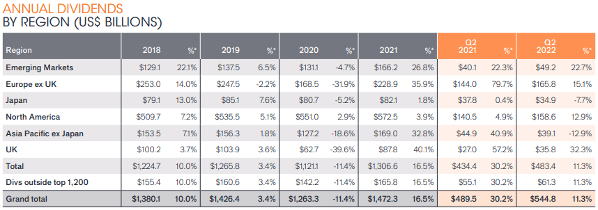 Разбивка дивидендных выплат по регионам