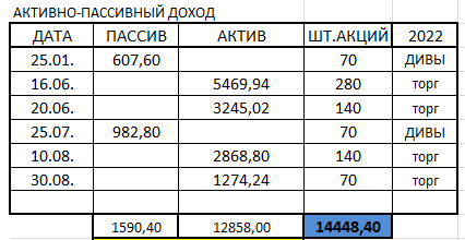 Пассив-дивиденды, актив-торговля по стратегии.