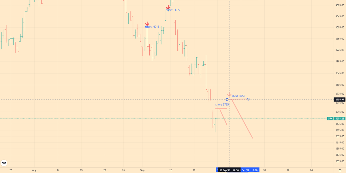 SNP 500 Index Analytics  - 25-09-22  - 4h