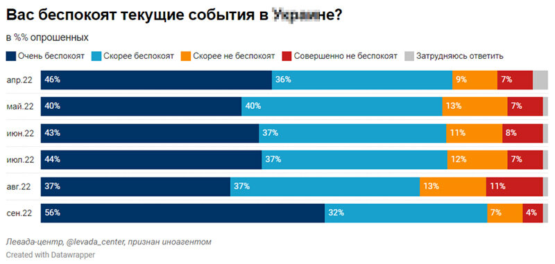 Как тревога и страх стали доминирующими чувствами россиян на прошедшей неделе