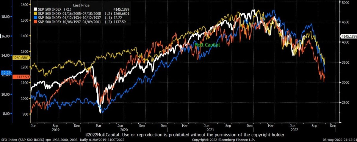 Фондовые рынки повторяют траекторию предкризисных лет 2008, 1937, 2001