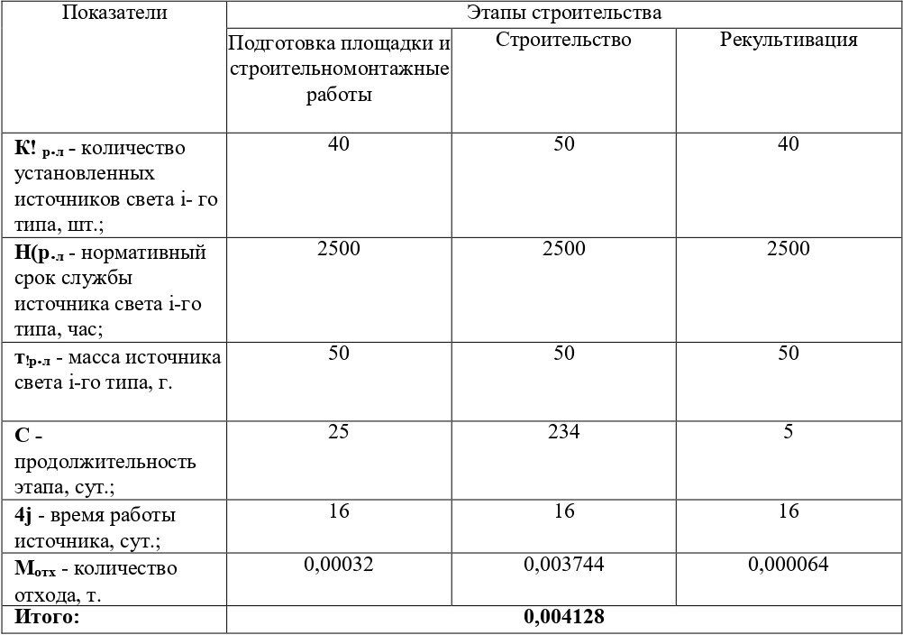 Плотность пищевых отходов кухонь