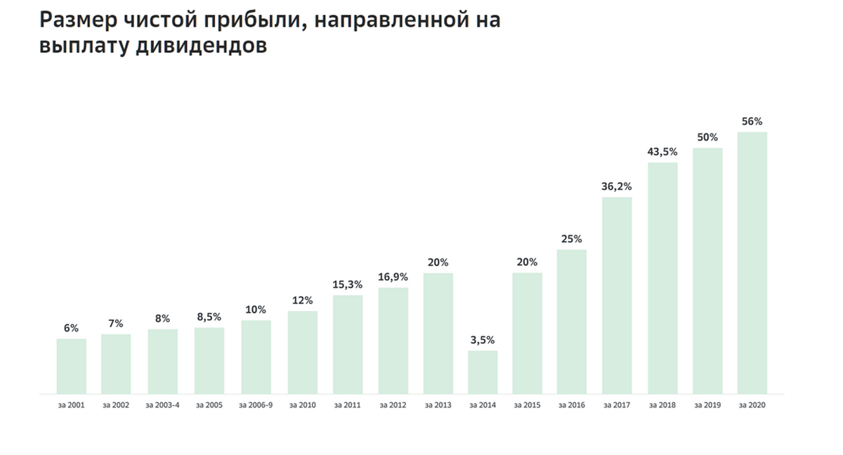 Инвестиции акции дивиденды. Сбербанк инвестор дивиденды. Выплата дивидендов Сбербанк. Статистика продаж акций. Дивиденды по акциям Сбербанка в 2020