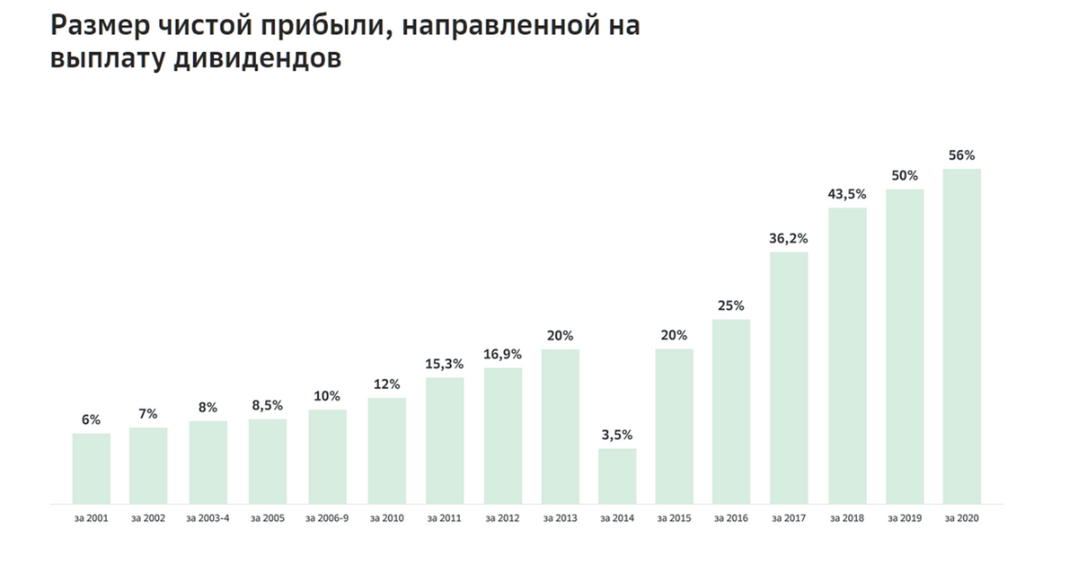 Инвестиции 10 в месяц. Сбербанк инвестор дивиденды. Выплата дивидендов Сбербанк. Статистика продаж акций. Дивиденды по акциям Сбербанка в 2020.